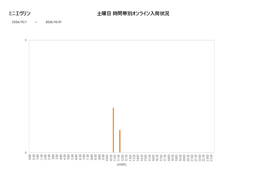 土曜日ミニエヴリン202410グラフ